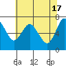 Astoria tide chart for Sunday, May 17, 2020