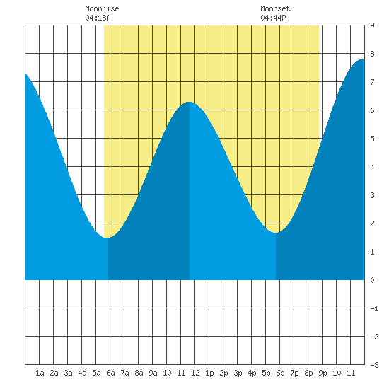 Astoria tide chart for Monday, May 18, 2020