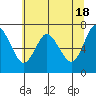 Astoria tide chart for Monday, May 18, 2020