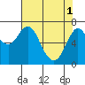 Astoria tide chart for Friday, May 1, 2020
