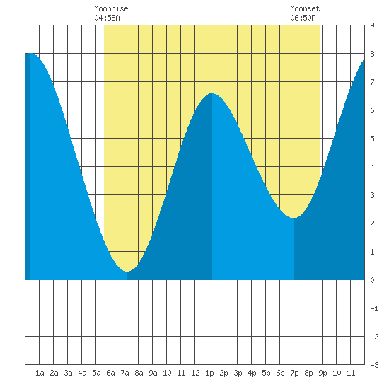 Astoria tide chart for Wednesday, May 20, 2020