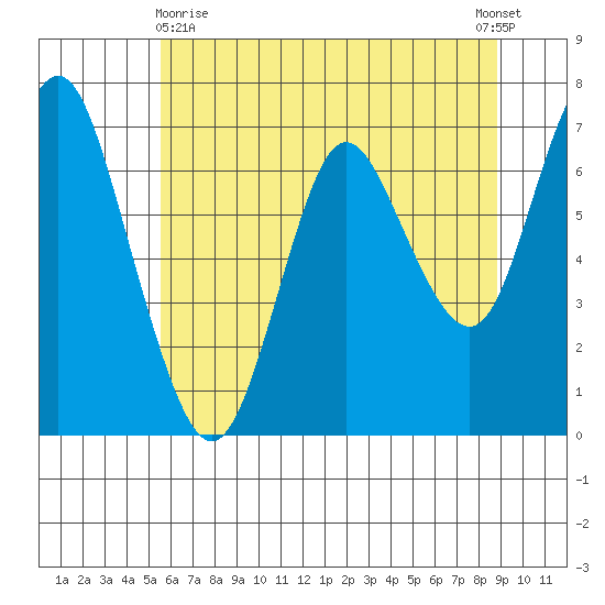 Astoria tide chart for Thursday, May 21, 2020