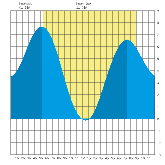 Astoria tide chart for Thursday, May 28, 2020