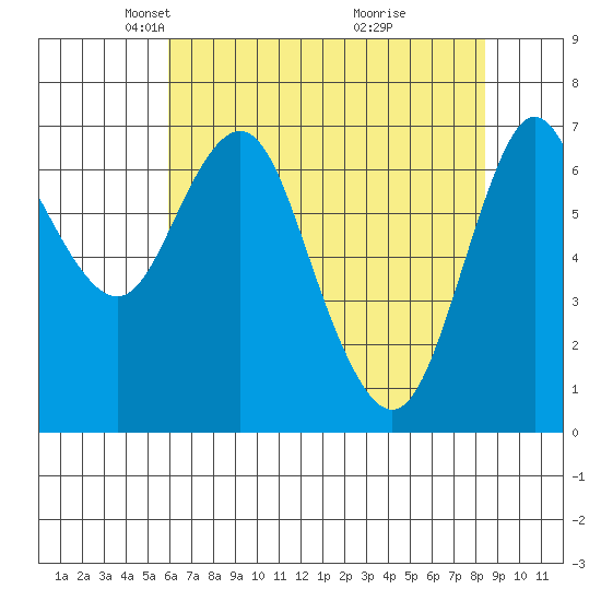 Astoria tide chart for Saturday, May 2, 2020
