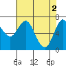 Astoria tide chart for Saturday, May 2, 2020