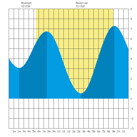 Astoria tide chart for Saturday, May 30, 2020