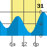 Astoria tide chart for Sunday, May 31, 2020