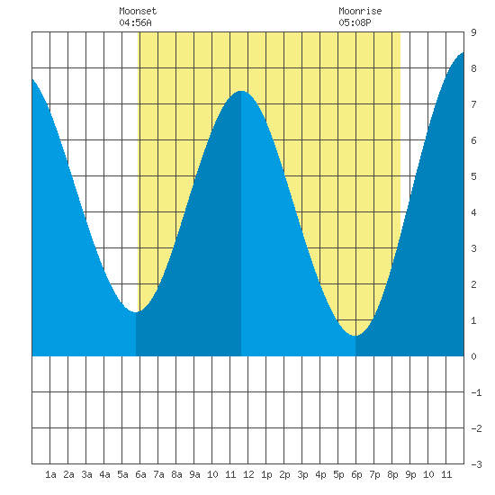 Astoria tide chart for Monday, May 4, 2020