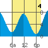 Astoria tide chart for Monday, May 4, 2020