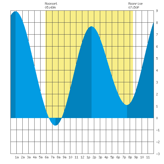 Astoria tide chart for Wednesday, May 6, 2020