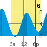 Astoria tide chart for Wednesday, May 6, 2020