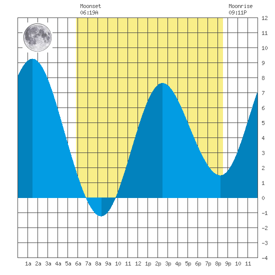 Astoria tide chart for Thursday, May 7, 2020