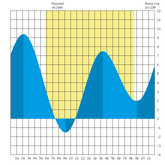 Astoria tide chart for Friday, May 8, 2020
