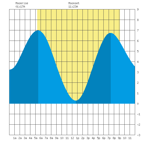 Astoria tide chart for Thursday, June 11, 2020