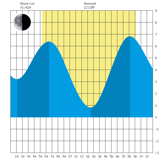 Astoria tide chart for Friday, June 12, 2020