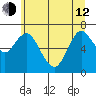 Astoria tide chart for Friday, June 12, 2020