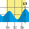 Astoria tide chart for Saturday, June 13, 2020