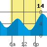 Astoria tide chart for Sunday, June 14, 2020