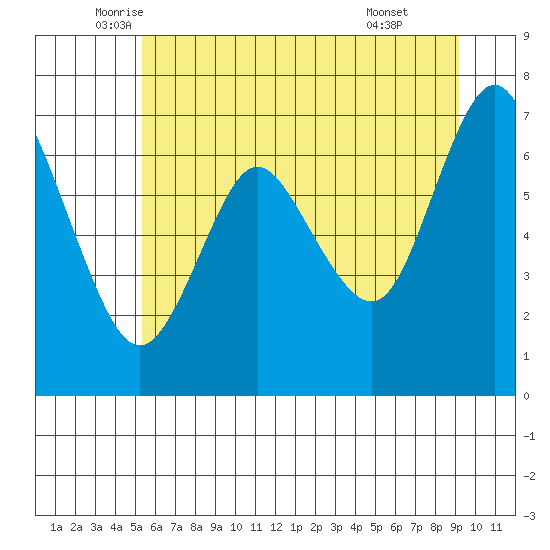 Astoria tide chart for Tuesday, June 16, 2020