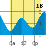 Astoria tide chart for Tuesday, June 16, 2020