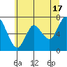 Astoria tide chart for Wednesday, June 17, 2020