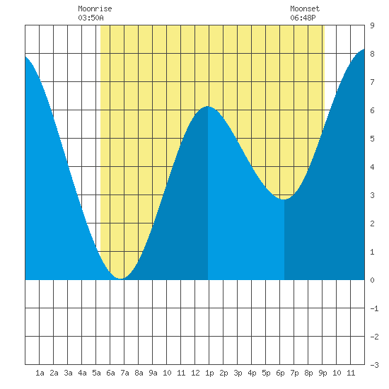 Astoria tide chart for Thursday, June 18, 2020