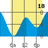 Astoria tide chart for Thursday, June 18, 2020