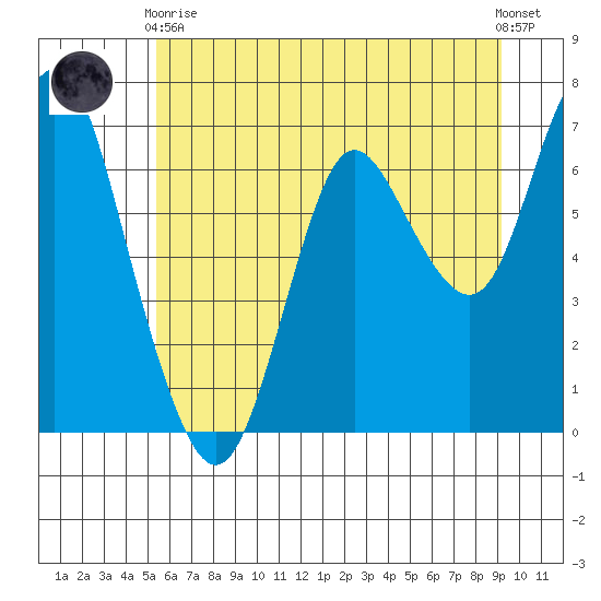 Astoria tide chart for Saturday, June 20, 2020