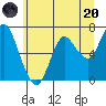 Astoria tide chart for Saturday, June 20, 2020