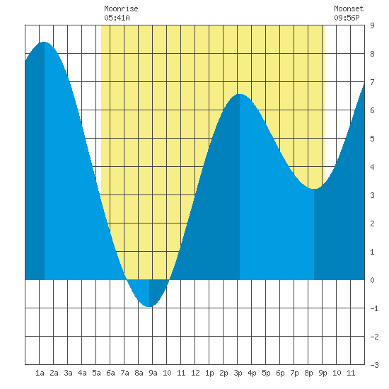 Astoria tide chart for Sunday, June 21, 2020