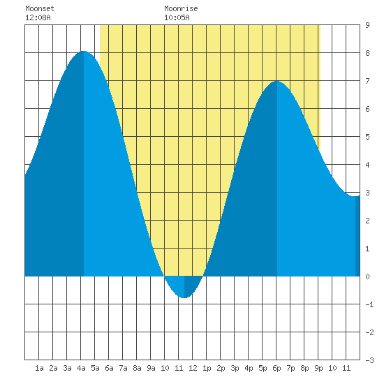 Astoria tide chart for Thursday, June 25, 2020