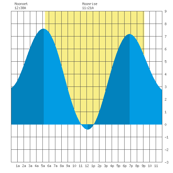 Astoria tide chart for Friday, June 26, 2020