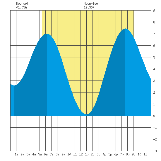 Astoria tide chart for Saturday, June 27, 2020