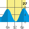 Astoria tide chart for Saturday, June 27, 2020