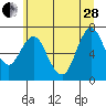 Astoria tide chart for Sunday, June 28, 2020