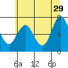 Astoria tide chart for Monday, June 29, 2020