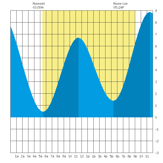 Astoria tide chart for Tuesday, June 2, 2020