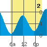 Astoria tide chart for Tuesday, June 2, 2020