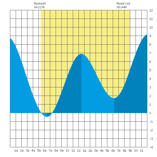 Astoria tide chart for Wednesday, June 3, 2020