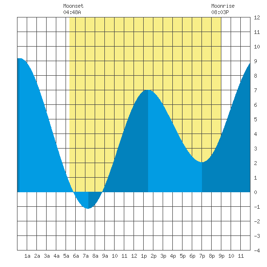 Astoria tide chart for Thursday, June 4, 2020