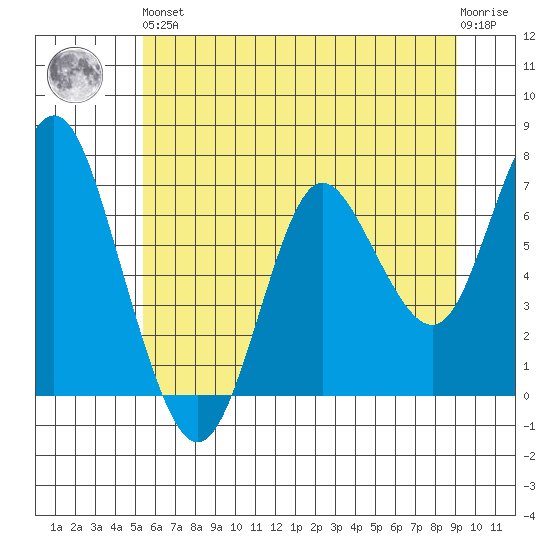 Astoria tide chart for Friday, June 5, 2020