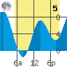 Astoria tide chart for Friday, June 5, 2020