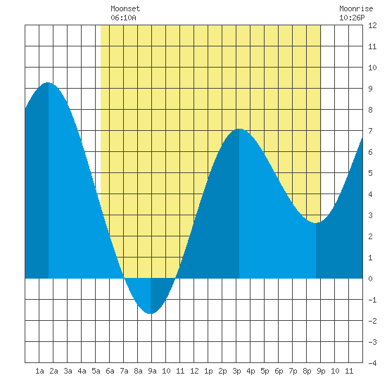 Astoria tide chart for Saturday, June 6, 2020