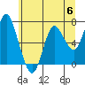 Astoria tide chart for Saturday, June 6, 2020