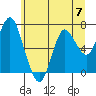 Astoria tide chart for Sunday, June 7, 2020