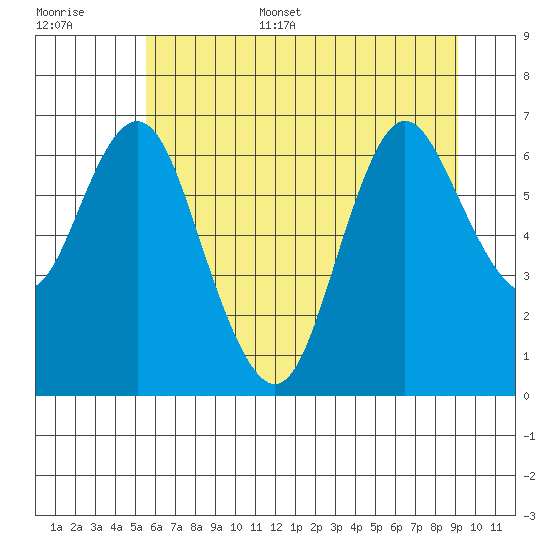 Astoria tide chart for Friday, July 10, 2020