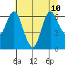 Astoria tide chart for Friday, July 10, 2020