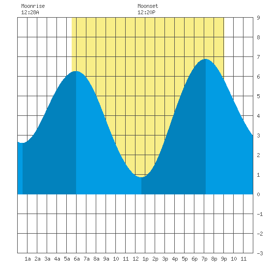 Astoria tide chart for Saturday, July 11, 2020