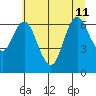 Astoria tide chart for Saturday, July 11, 2020