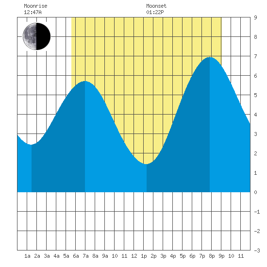 Astoria tide chart for Sunday, July 12, 2020